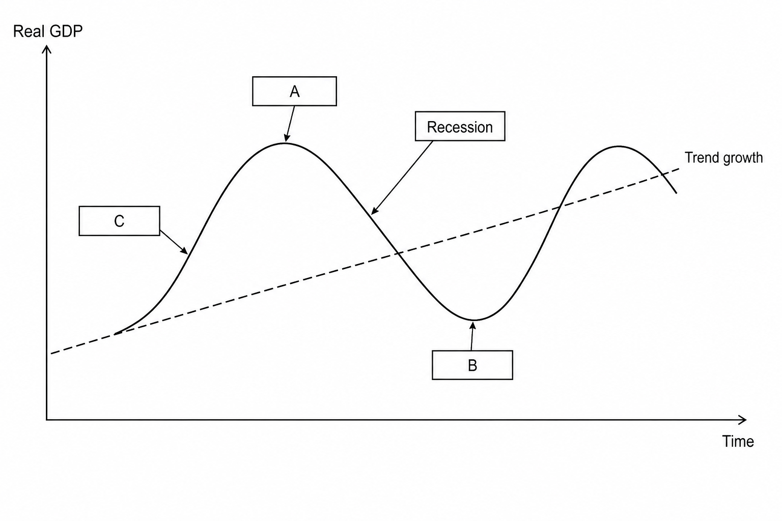 A graph showing the economic cycle with 'Real GDP' on the vertical axis and 'Time' on the horizontal axis. An upward-sloping dashed line represents 'Trend growth'. A solid wavy line representing actual GDP oscillates around the trend line. A box pointing to the downward-sloping section of the wave is labeled 'Recession'. There are three empty boxes: Box A points to the highest peak of the wavy line; Box B points to the lowest trough of the wavy line; Box C points to the upward-sloping section of the wavy line.