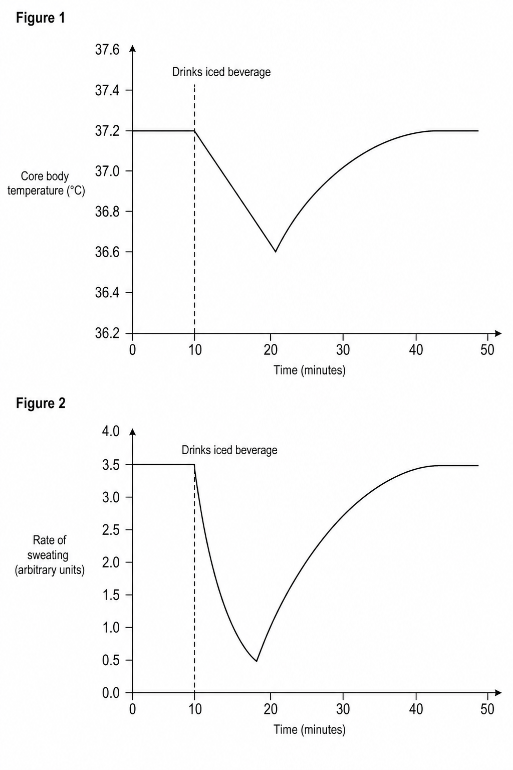 Experimental data showing core body temperature and rate of sweating over 50 minutes.