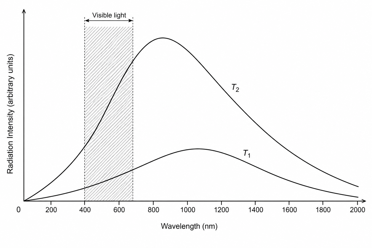 A line graph showing radiation intensity versus wavelength for two temperatures T1 and T2