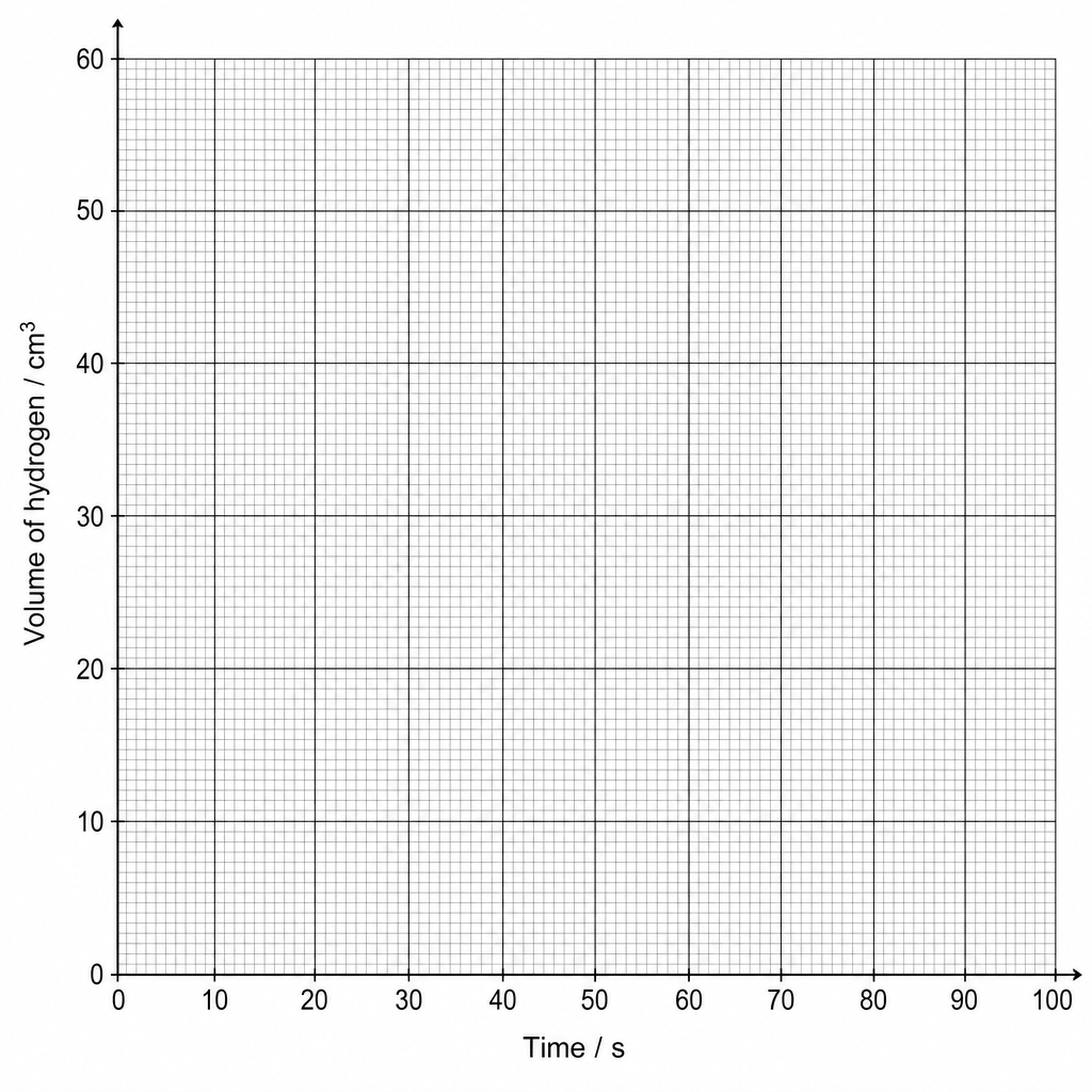 A blank graph grid with the horizontal x-axis labelled 'Time / s' from 0 to 100, and the vertical y-axis labelled 'Volume of hydrogen / cm³' from 0 to 60.