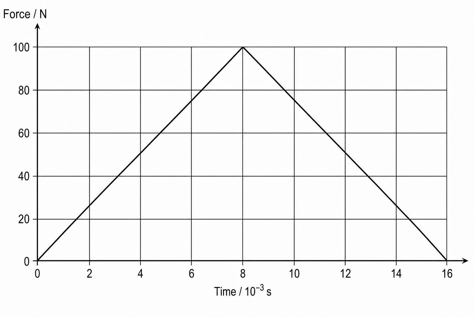 Force-time graph of the collision
