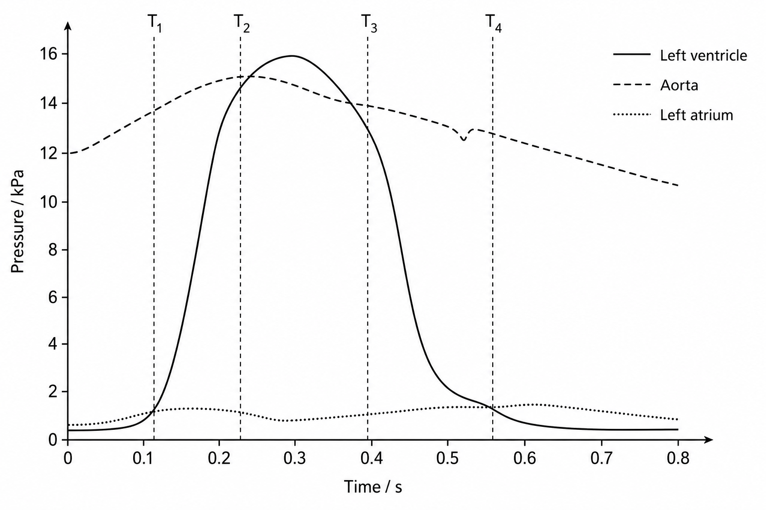 Pressure changes in the cardiac cycle