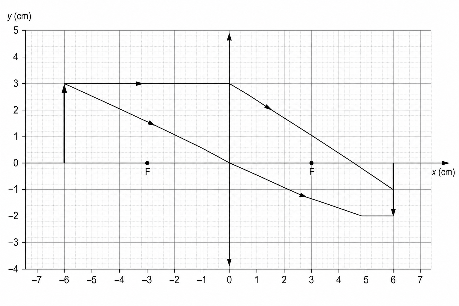 A ray diagram on a grid.