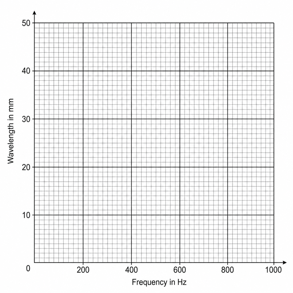 Grid for plotting wavelength against frequency