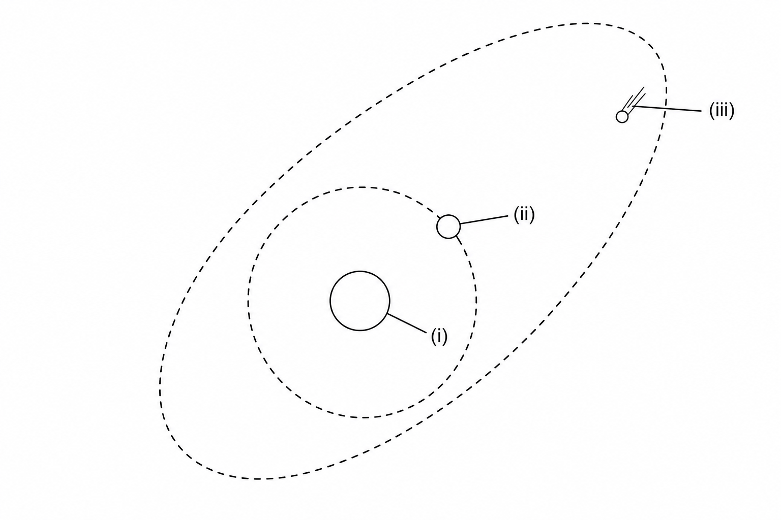 Celestial orbits