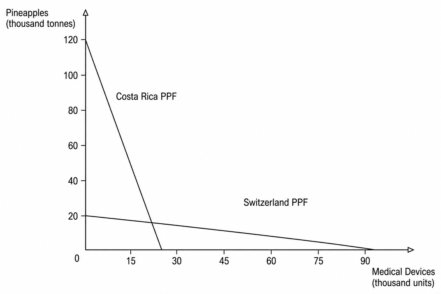 PPF Diagram