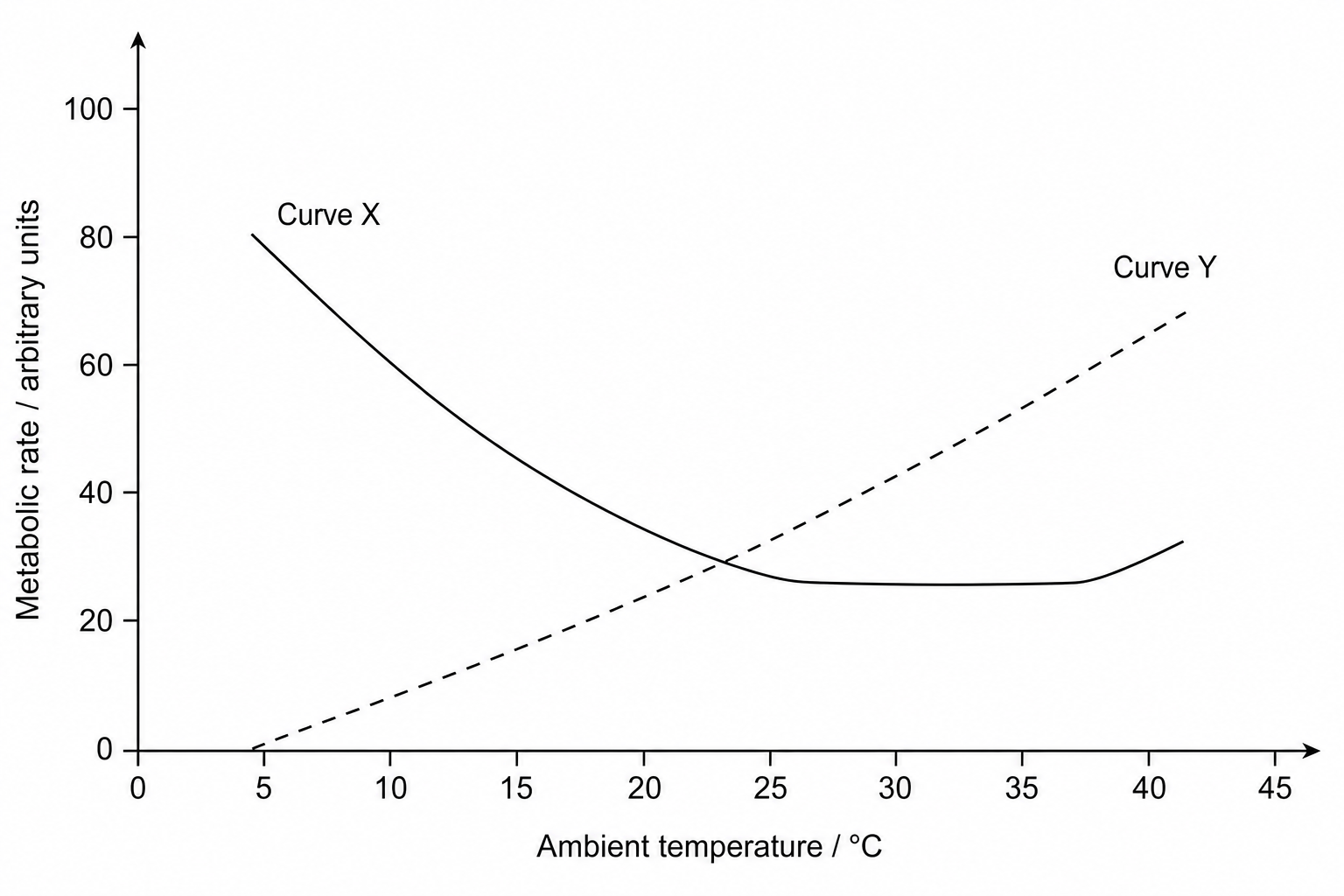 Thermoregulation curves