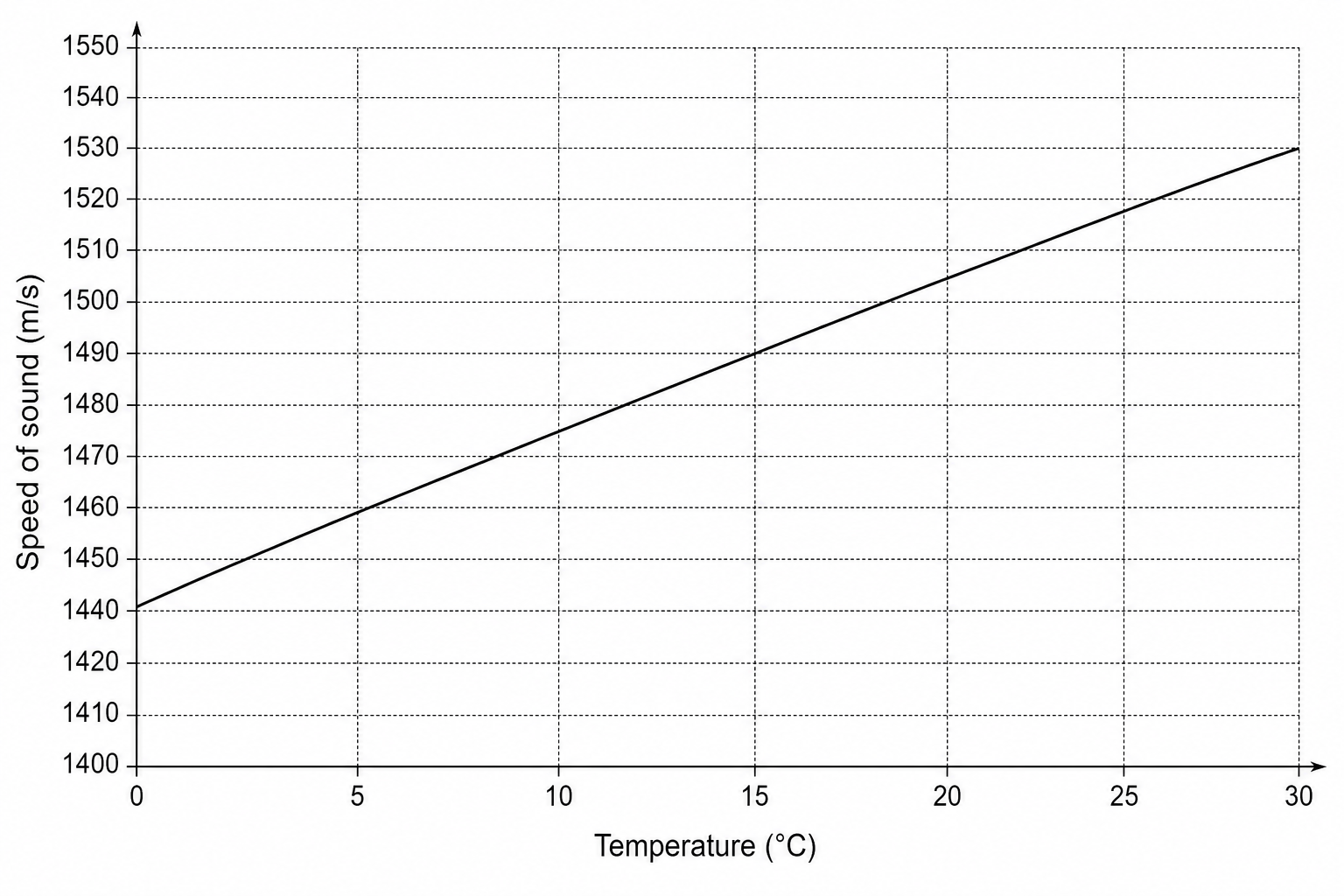 Seawater speed of sound vs temperature graph