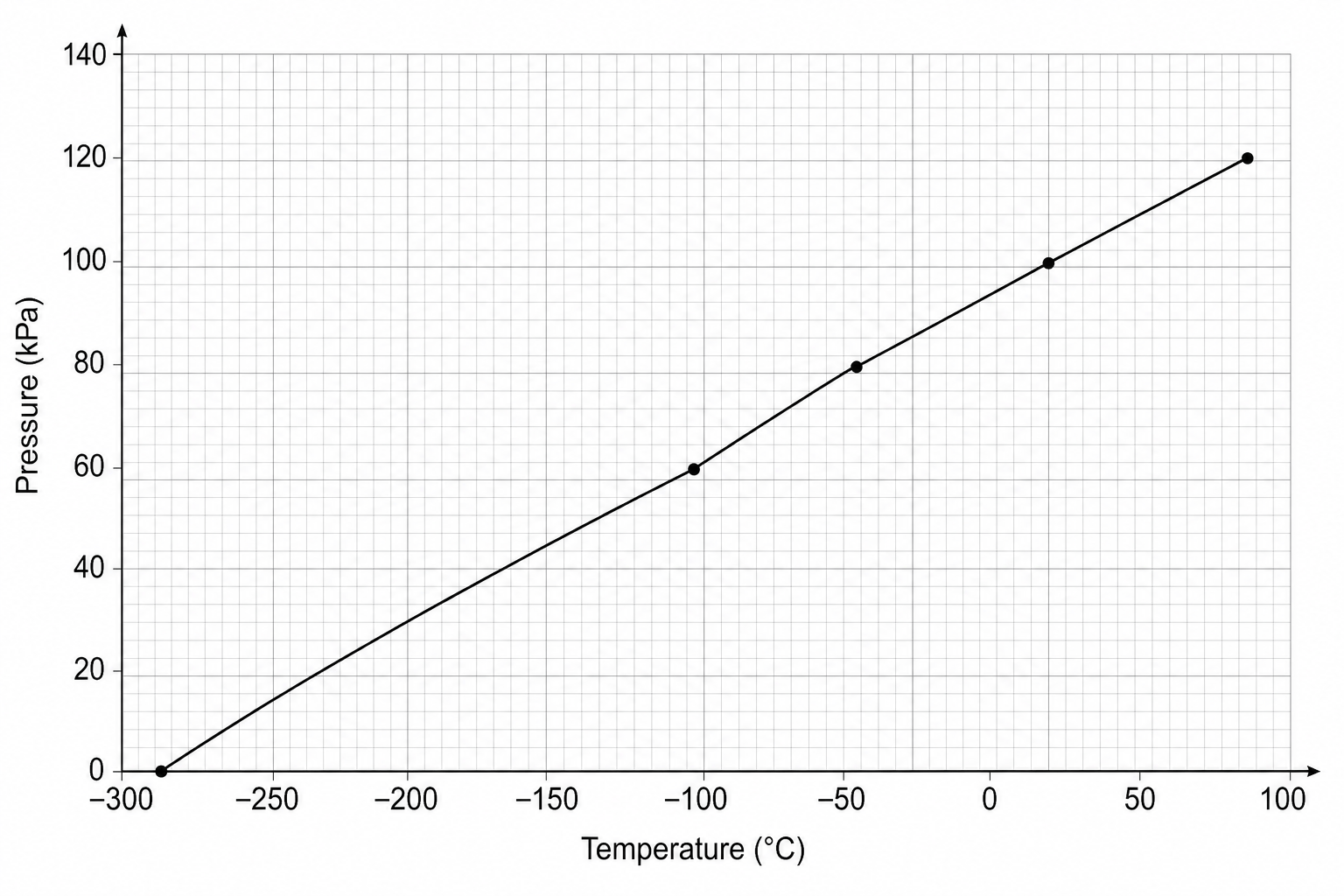 Figure 1: Line graph showing how the pressure of a gas changes with temperature at a constant volume.