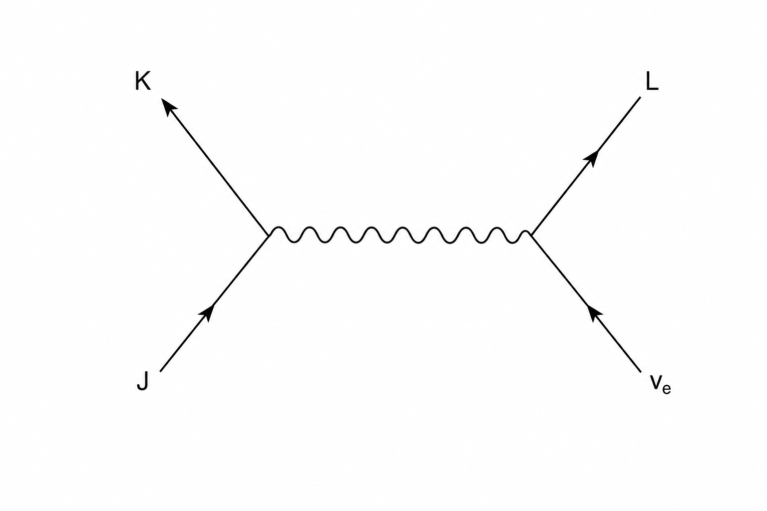 Feynman diagram representing a weak interaction. On the left, an incoming line labeled J goes up and right to a vertex. From this vertex, an outgoing line labeled K goes up and left. A horizontal wavy line connects this vertex to a right-hand vertex. From the right-hand vertex, two lines emerge: one going up and right labeled L, and one going down and right labeled with the symbol for an electron neutrino, \nu_e. Arrows on all lines point in the direction of propagation.