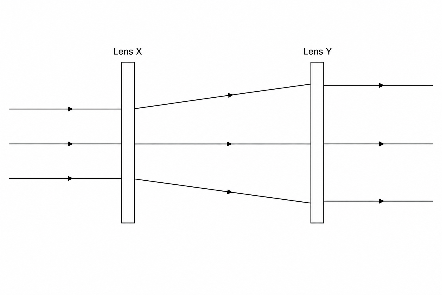 Ray diagram showing a parallel beam of light passing through lenses X and Y