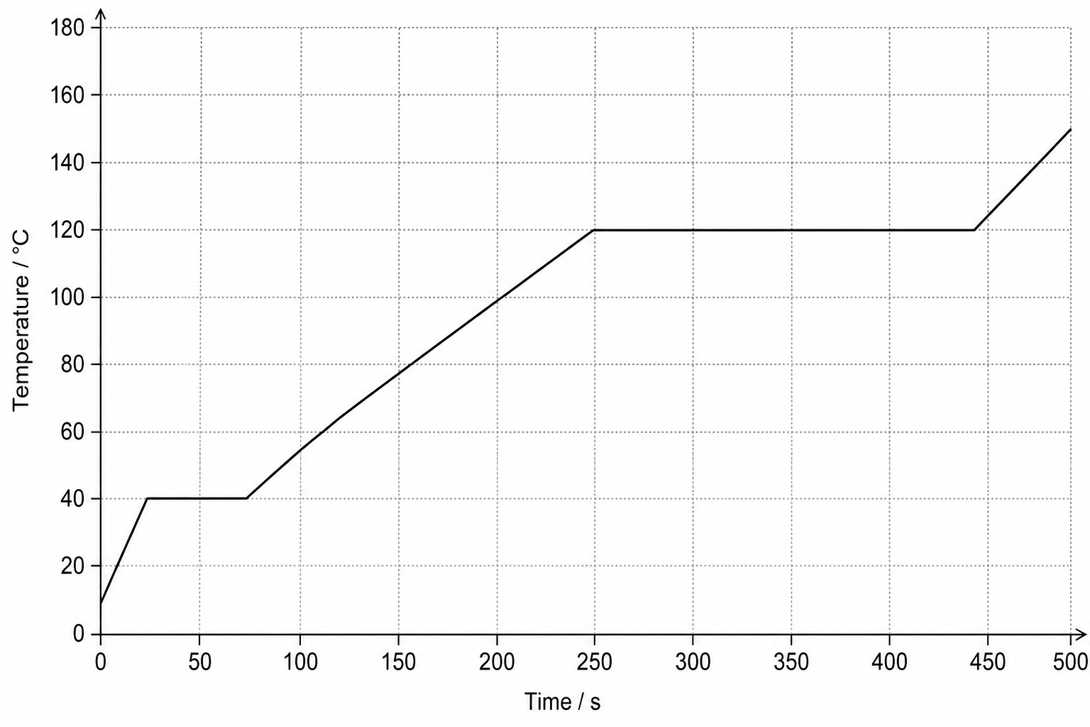 A temperature-time heating curve showing temperature in degrees Celsius on the y-axis, from 0 to 180, and time in seconds on the x-axis, from 0 to 500. The graph contains five distinct sections: a linear rise from (0 s, 10 ^oC) to (30 s, 40 ^oC); a horizontal plateau at 40 ^oC from 30 s to 90 s; a linear rise from (90 s, 40 ^oC) to (250 s, 120 ^oC); a longer horizontal plateau at 120 ^oC from 250 s to 450 s; and a final linear rise from (450 s, 120 ^oC) to (500 s, 150 ^oC).
