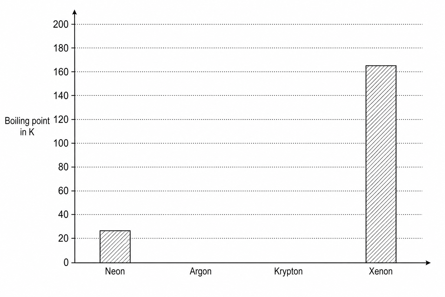 An incomplete bar chart showing the boiling points of Neon, Argon, Krypton, and Xenon.