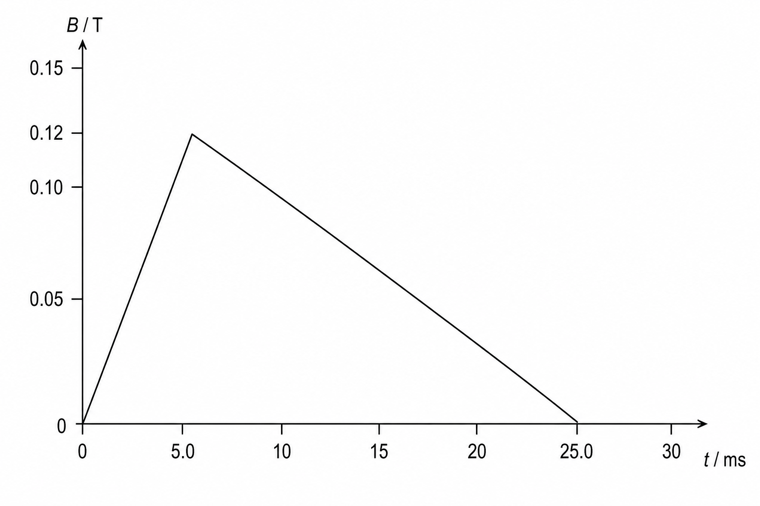 Variation of B with t