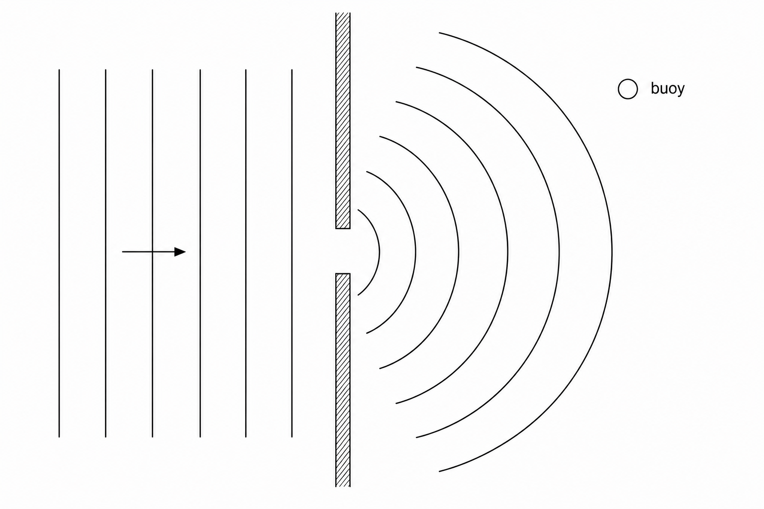 A diagram showing plane wave fronts approaching a barrier with a gap from the left, diffracting through the gap as curved waves, with a buoy situated in the sheltered region behind the barrier.