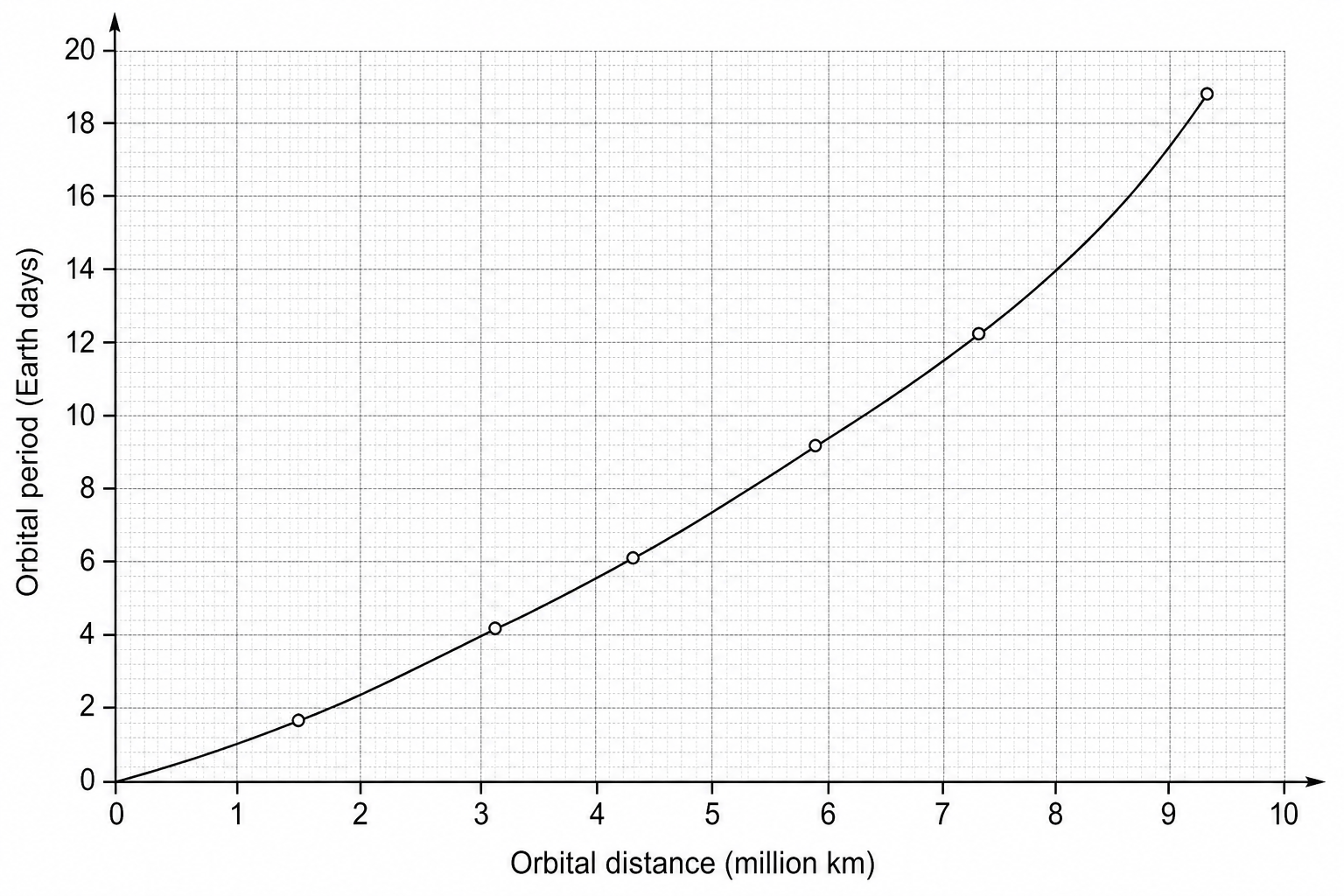 A graph plotting the orbital period in Earth days on the y-axis against the orbital distance in million kilometers on the x-axis for planets orbiting the TRAPPIST-1 star. The x-axis is labeled from 0 to 10 with increments of 1, and minor subdivisions of 0.1. The y-axis is labeled from 0 to 20 in increments of 2, and minor subdivisions of 0.2. The curve starts at (0,0) and rises with an increasing gradient, passing through the points (1.7, 1.5), (3.4, 4.1), (4.4, 6.1), (5.8, 9.2), (7.0, 12.3), and (9.3, 18.8).