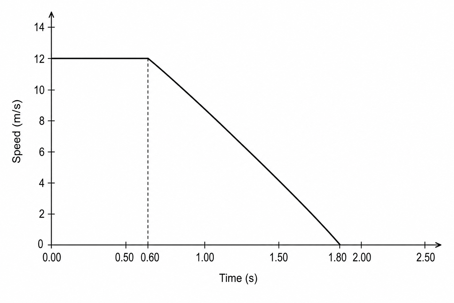 Speed-time graph of Car A