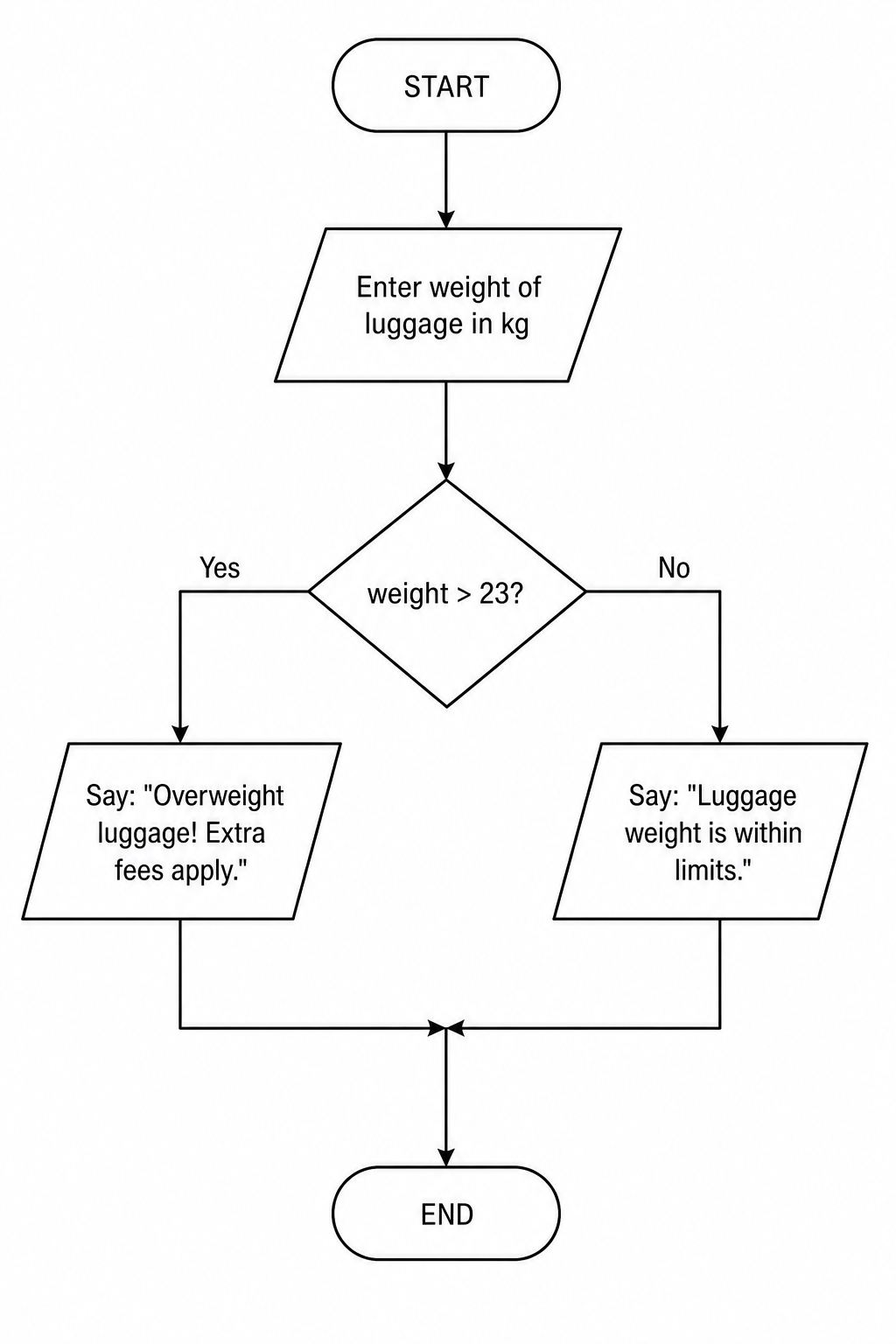 A flowchart starting at an oval START terminal node, proceeding to a parallelogram input box containing "Enter weight of luggage in kg". This connects to a diamond decision node "weight > 23?". The "Yes" arrow leads to a parallelogram output block "Say: 'Overweight luggage! Extra fees apply.'". The "No" arrow leads to a parallelogram output block "Say: 'Luggage weight is within limits.'". Both output blocks then lead to an oval END terminal node.