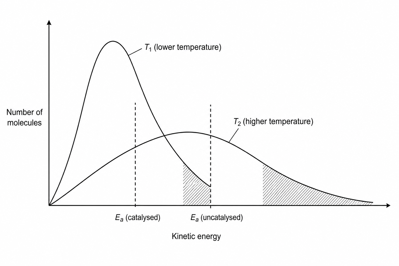 Maxwell-Boltzmann distributions comparing reaction conditions