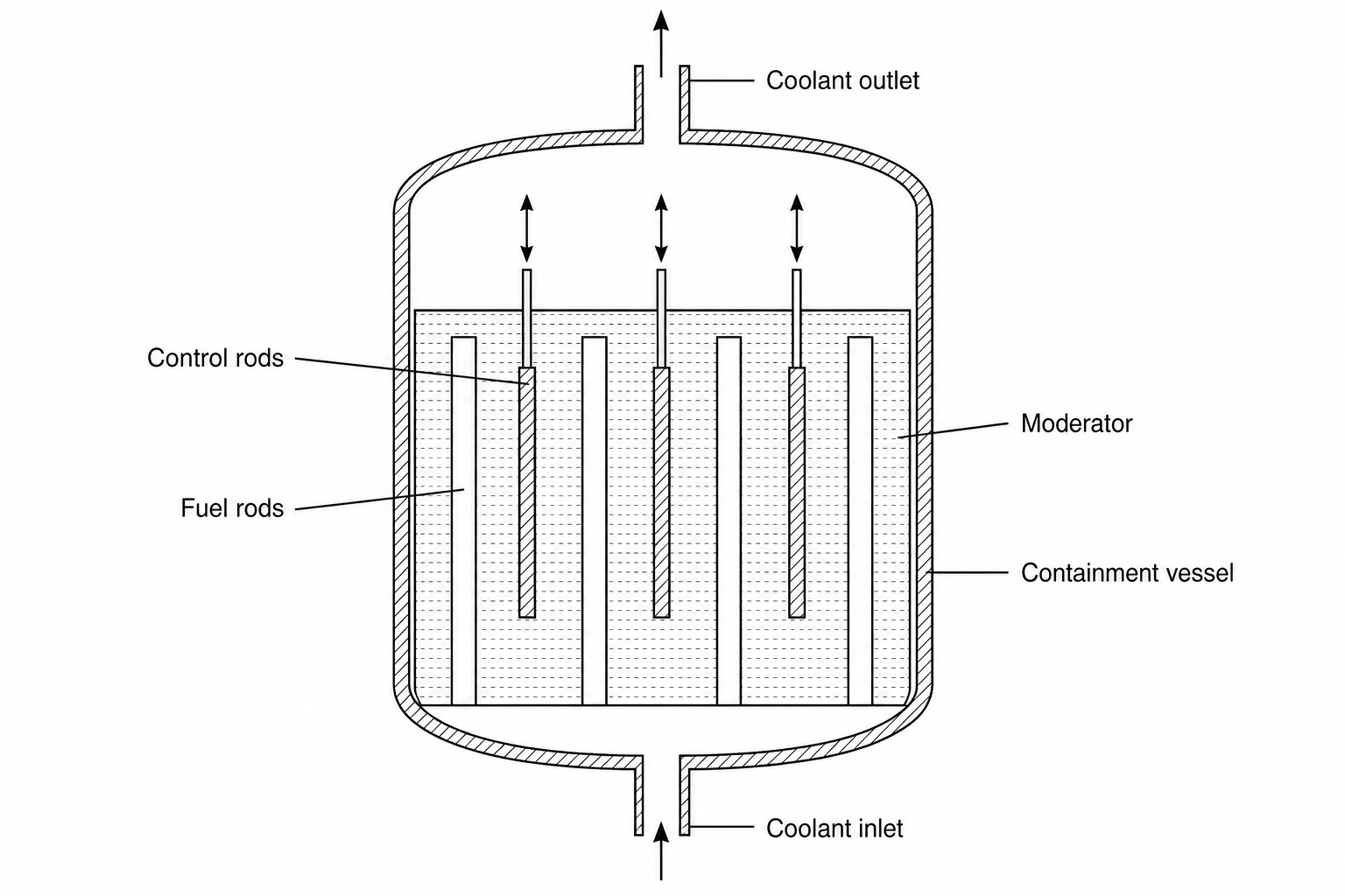 Simplified schematic of a thermal nuclear reactor core