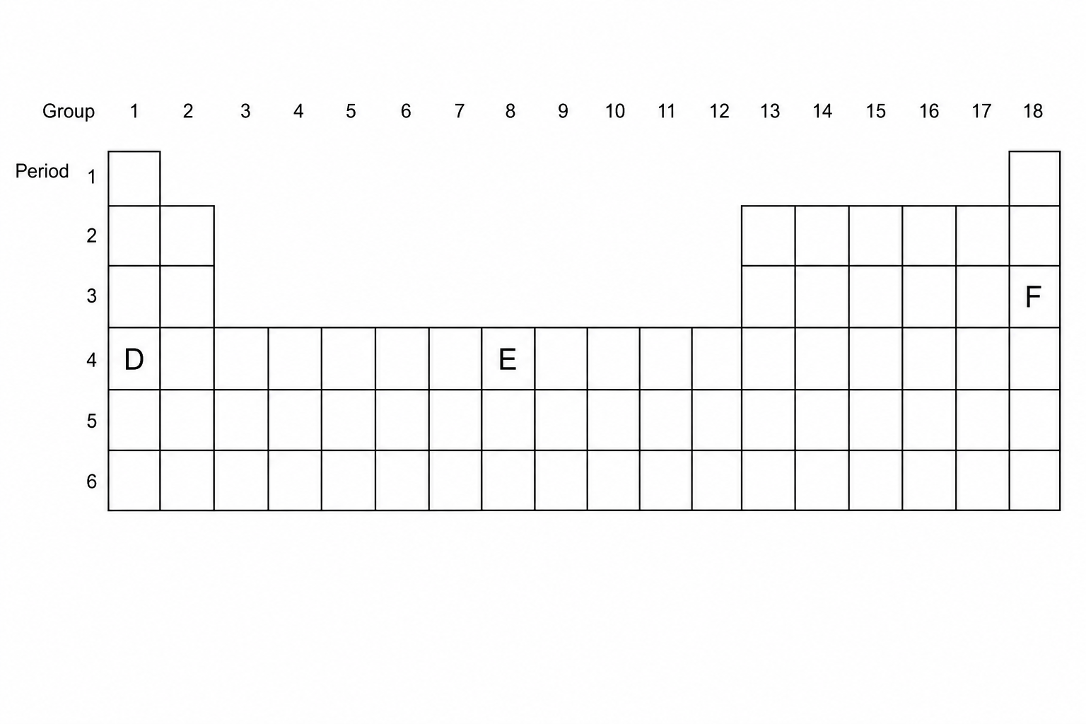A simplified Periodic Table grid showing periods 1 to 6 and groups 1 to 18. Column 1 (Group 1) has squares in rows 1 to 6. Column 2 (Group 2) has squares in rows 2 to 6. Columns 3 to 12 (the transition metals block) have squares in rows 4 to 6. Columns 13 to 17 have squares in rows 2 to 6. Column 18 (Group 0) has squares in rows 1 to 6. Three squares are labeled with letters: 'D' is located in Column 1, Row 4 (Group 1, Period 4); 'E' is located in Column 8, Row 4 (middle of the transition metal block in Period 4); and 'F' is located in Column 18, Row 3 (Group 0, Period 3).