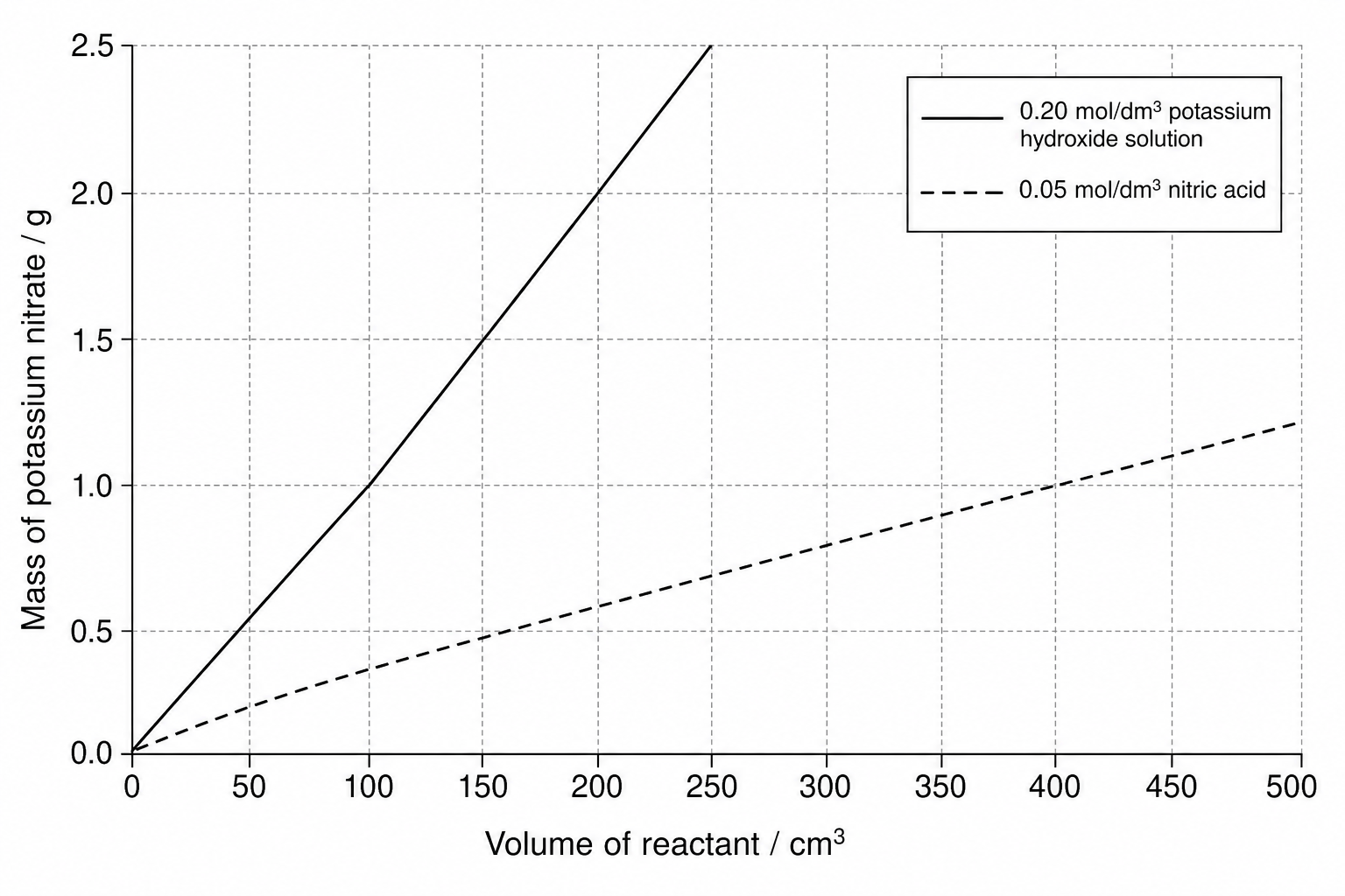 Figure 1: Reactant volumes against mass of potassium nitrate produced