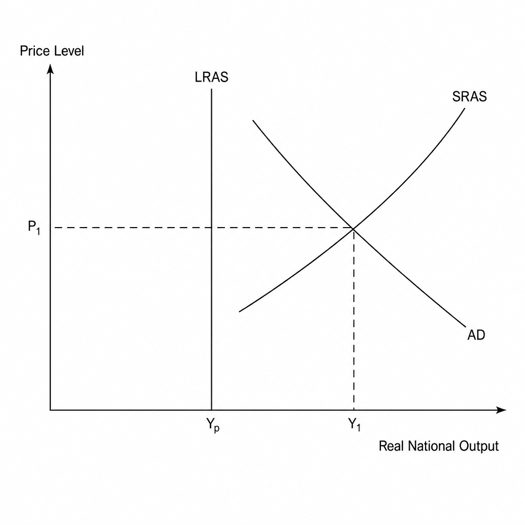 AD-AS Diagram