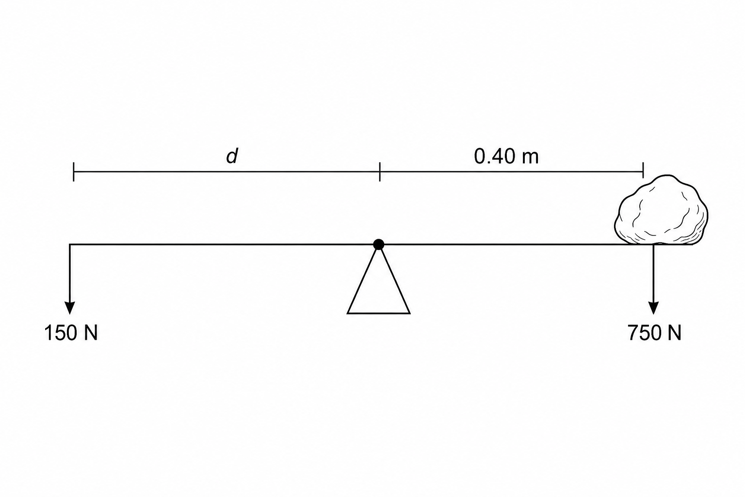 Diagram showing a balanced lever system. A horizontal lever rests on a triangular pivot. On the right side of the pivot, a boulder (load) exerts a downward force of 750 N, and the distance from this load to the pivot is labeled as 0.40 m. On the left side of the pivot, a downward force (effort) of 150 N is applied at the end of the lever. The distance from this effort to the pivot is unknown.
