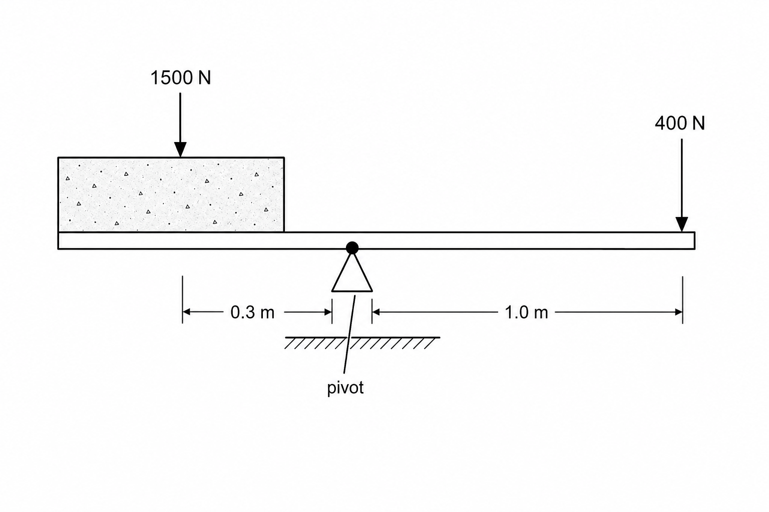 A diagram showing a builder attempting to lift a concrete slab using a metal crowbar as a lever. The lever rests on a pivot. The concrete slab is on the left-hand end, applying a downward weight force of 1500 N at a distance of 0.3 m from the pivot. The builder is on the right-hand end, applying a downward force of 400 N at a distance of 1.0 m from the pivot.