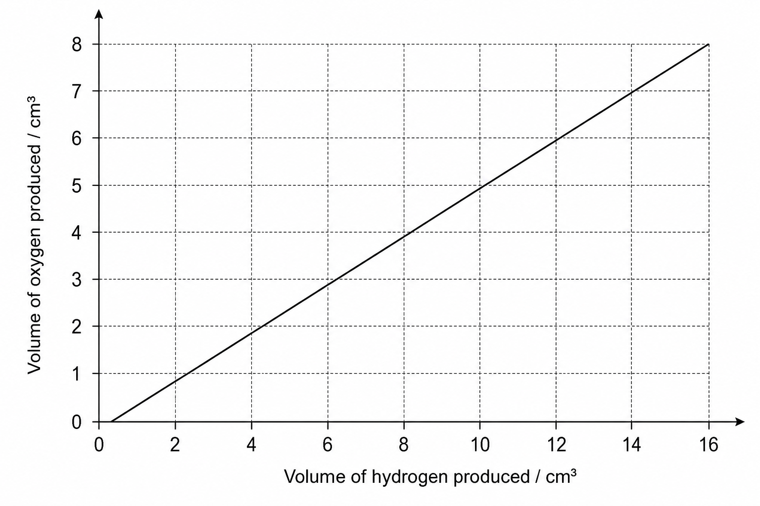 Gases Produced during Electrolysis of Aqueous Sodium Hydroxide