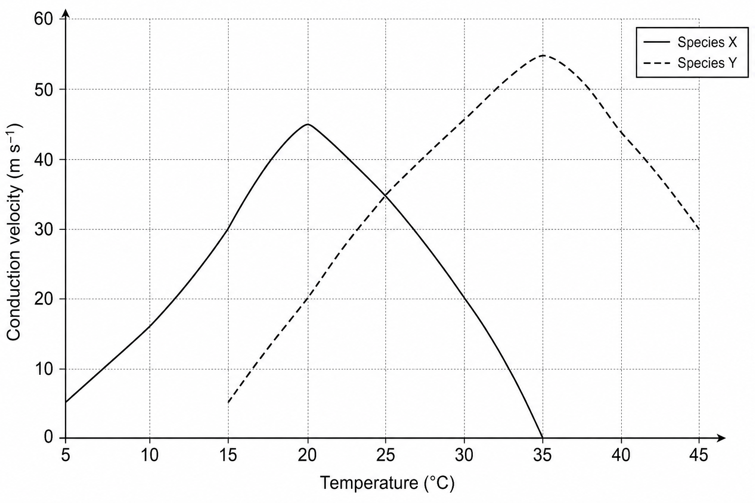 Beetle Nerve Impulse Conduction Velocity Graph
