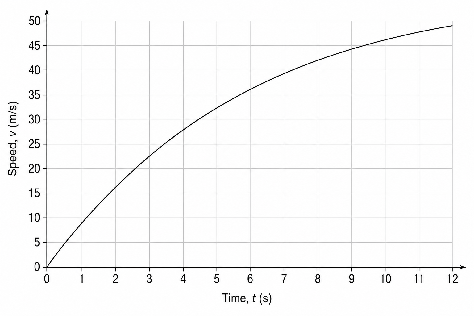 A line graph showing the speed v of a heavy-cargo drone in m/s on the vertical y-axis against time t in seconds on the horizontal x-axis. The y-axis ranges from 0 to 50 m/s with grid lines every 5 m/s. The x-axis ranges from 0 to 12 s with grid lines every 1 s. A smooth curve with decreasing gradient starts at (0,0) and passes through (2, 16), (4, 28), (6, 36), (8, 42), and (10, 46).