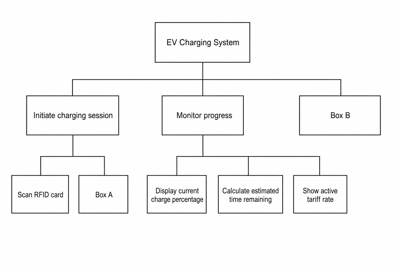 EV Charging System Decomposition Diagram