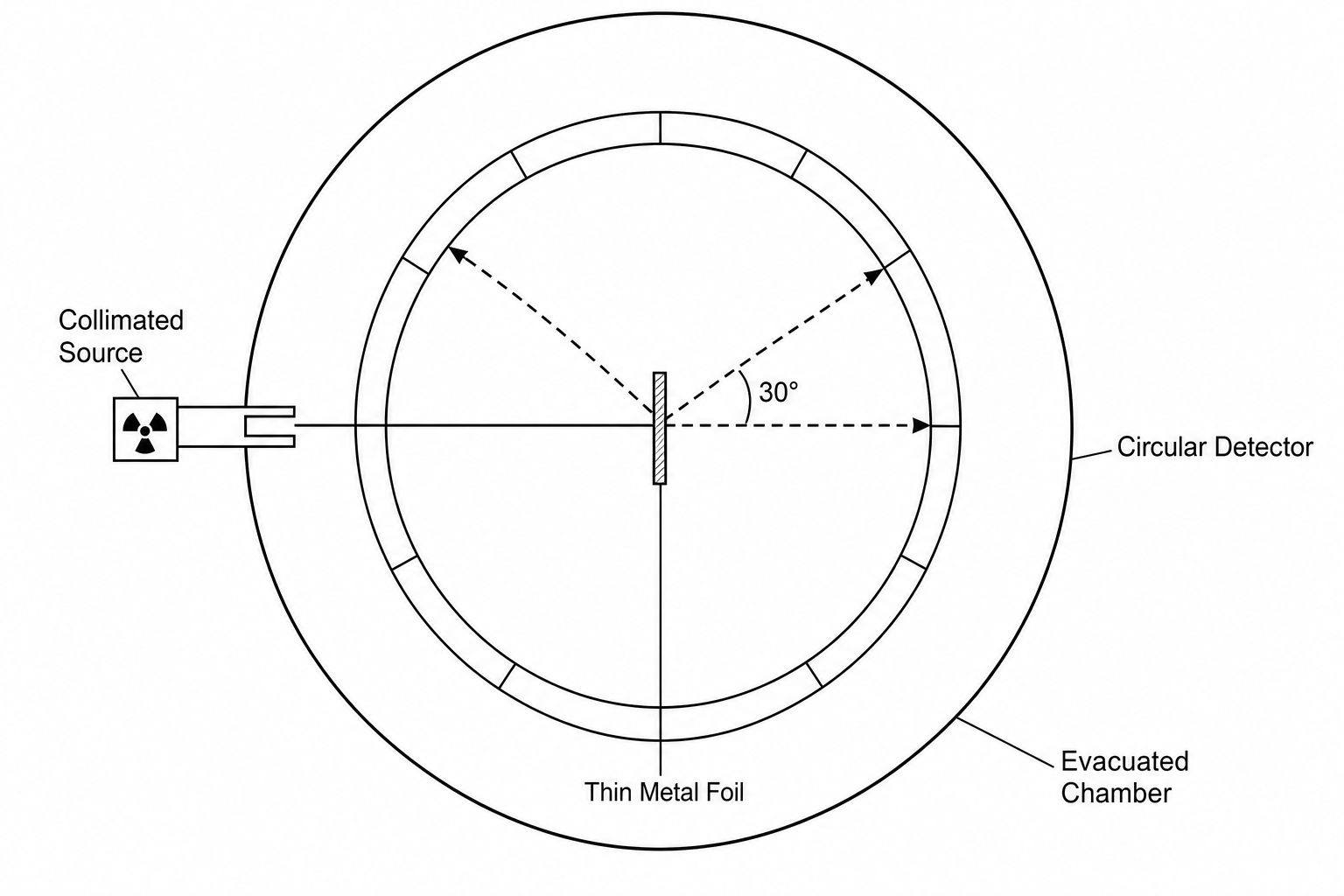 Rutherford-style scattering experiment setup with a collimated source, thin metal foil, and circular detector inside an evacuated chamber.