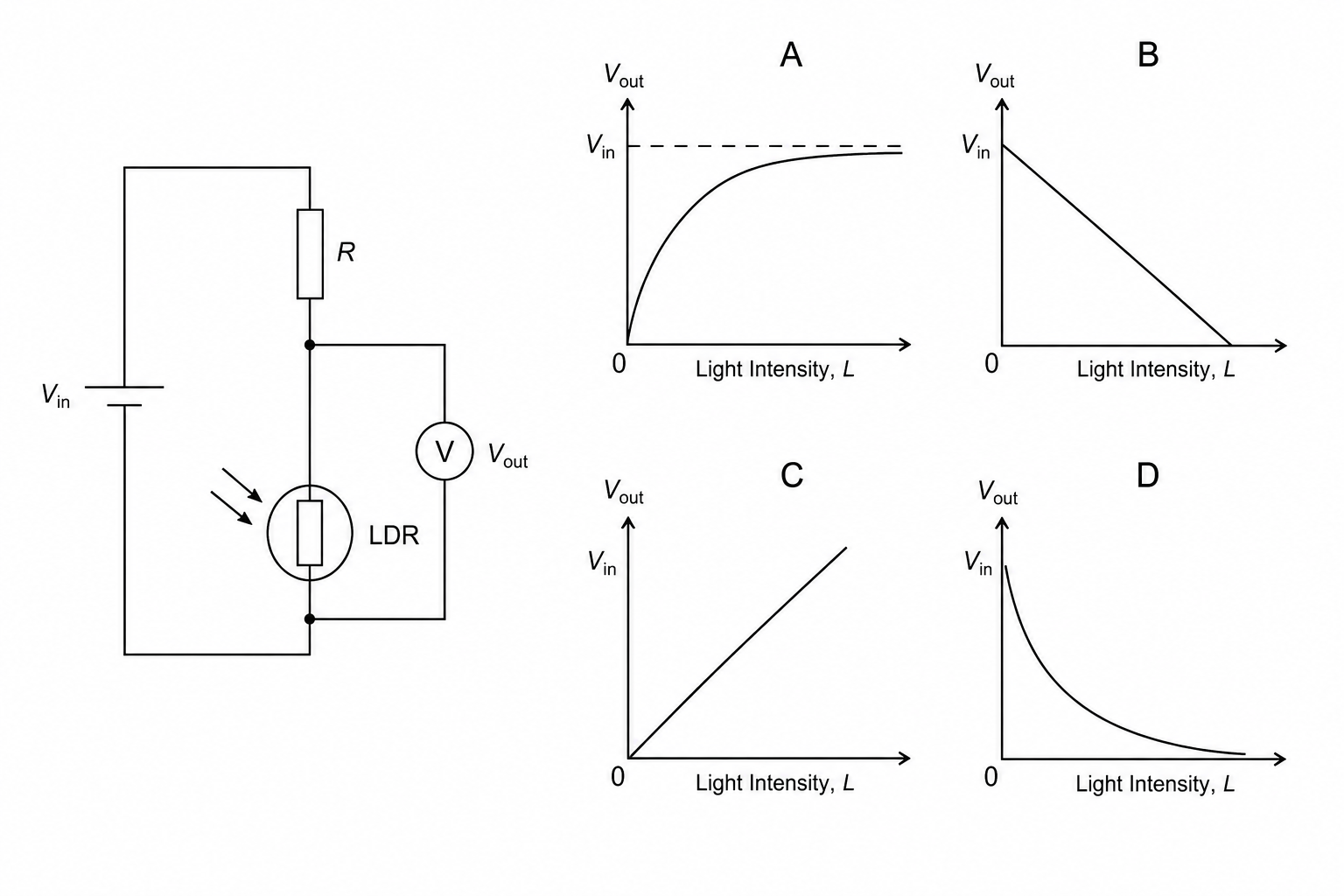 Potential Divider and LDR graphs
