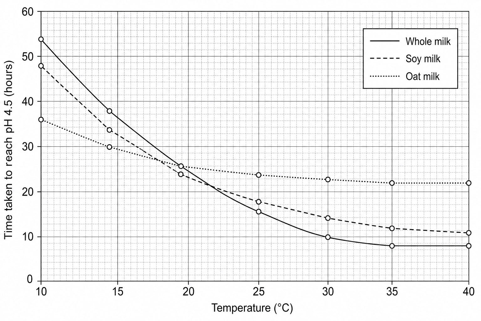 Decomposition rate of different milks at temperatures from 10 to 40 degrees Celsius