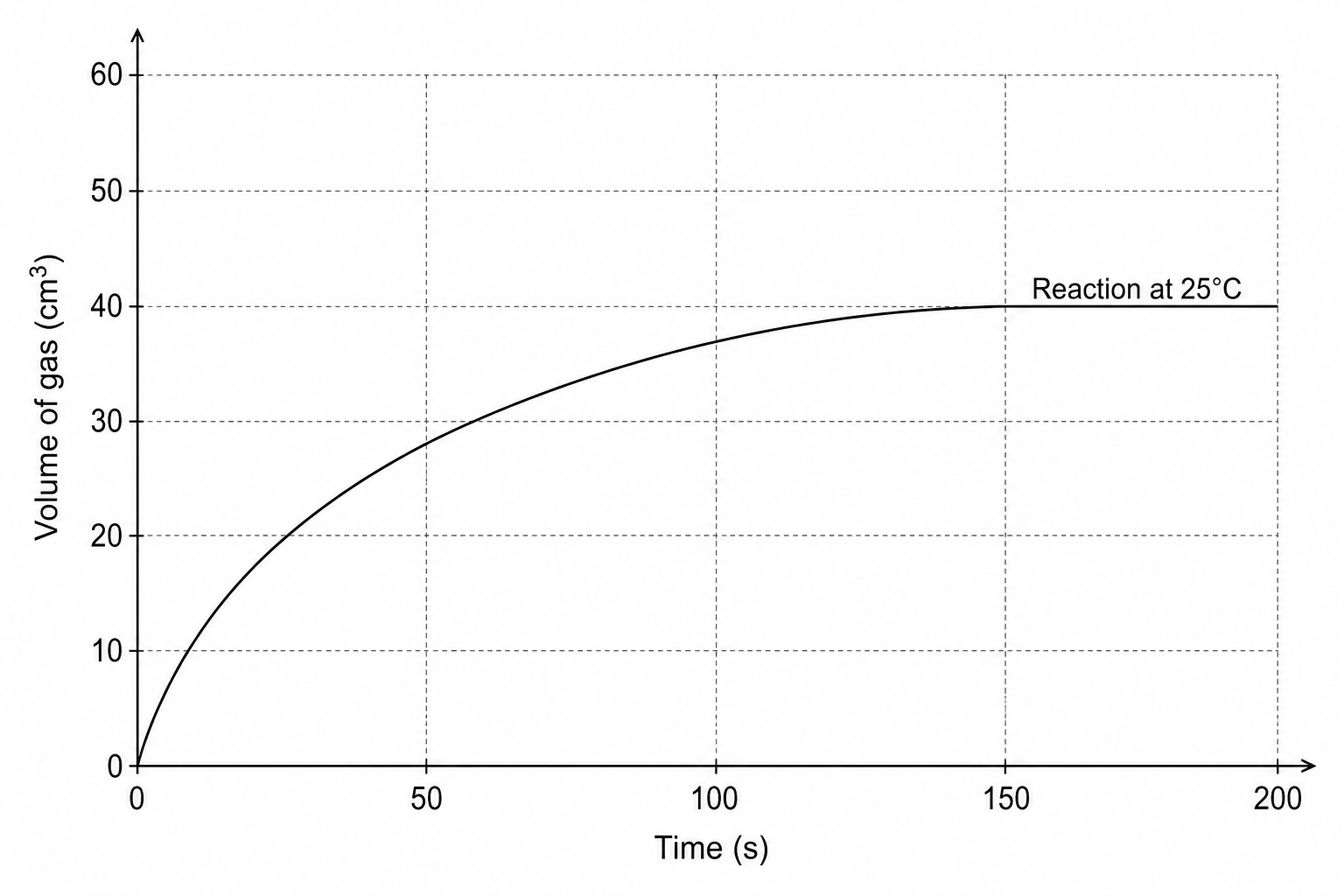 Reaction Rate Graph
