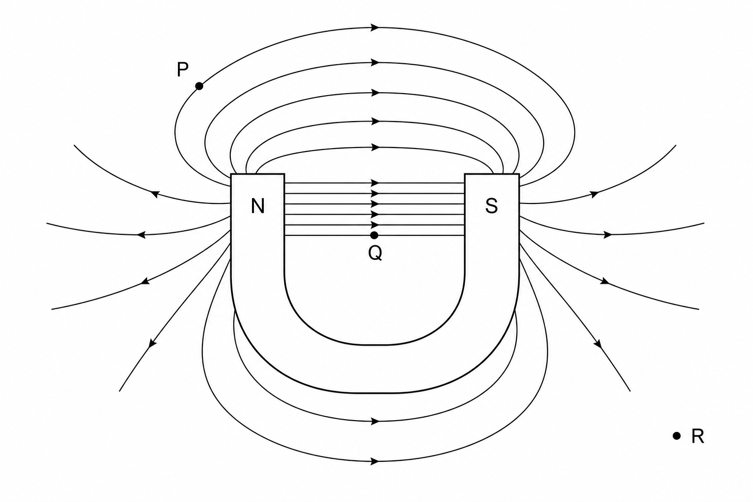 Magnetic field lines around a horseshoe magnet