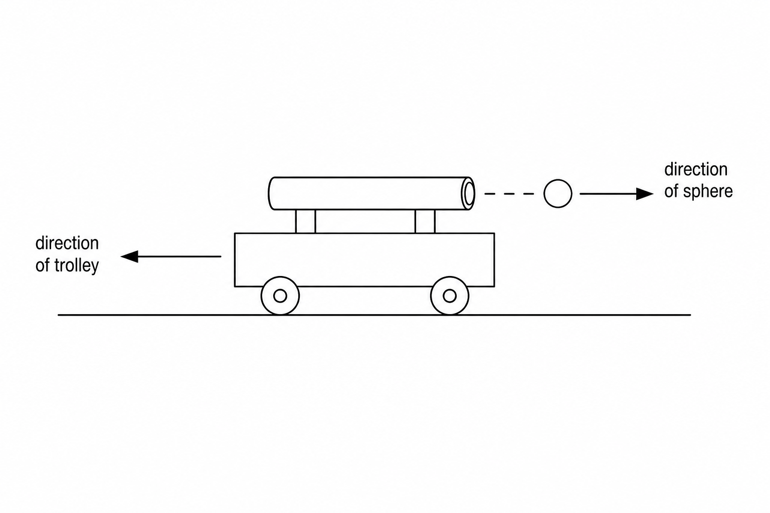 A toy trolley with a horizontal launch tube is initially at rest. When the steel sphere is fired from the tube to the right, indicated by an arrow labeled 'direction of sphere', the trolley recoils to the left, indicated by an arrow labeled 'direction of trolley'.