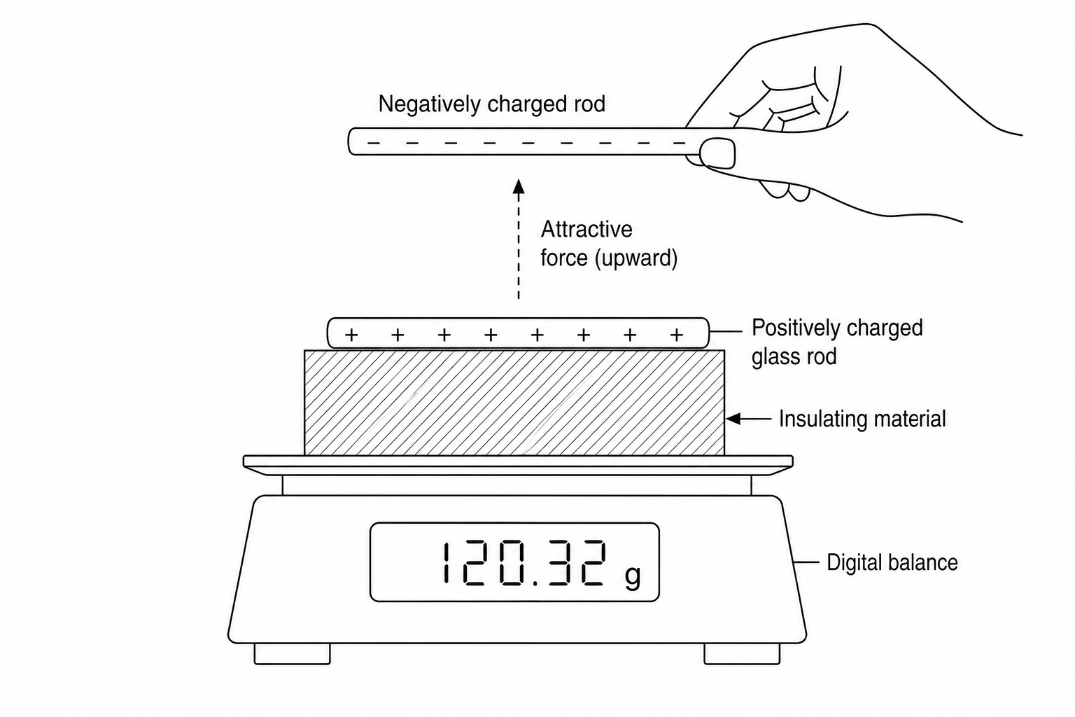 Figure 2 shows the same digital balance from Figure 1, but now with a display reading of 120.32 g. A hand is shown holding a second, separate charged rod horizontally and stationary at a small distance directly above the glass rod on the balance, without making contact.