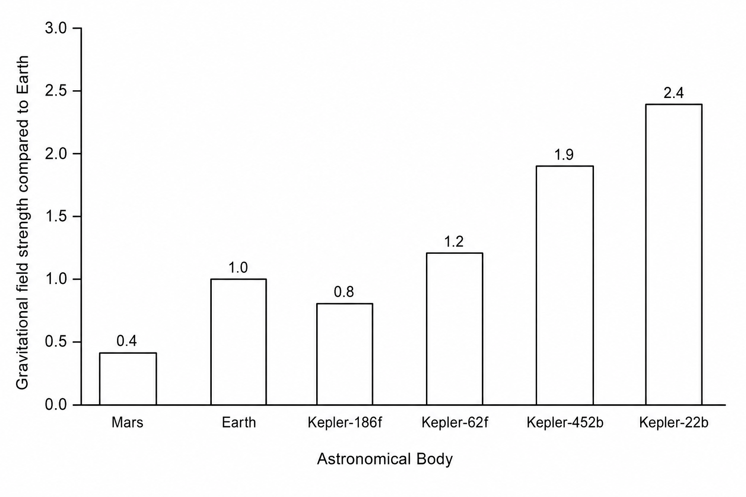A bar chart showing the gravitational field strength compared to Earth.