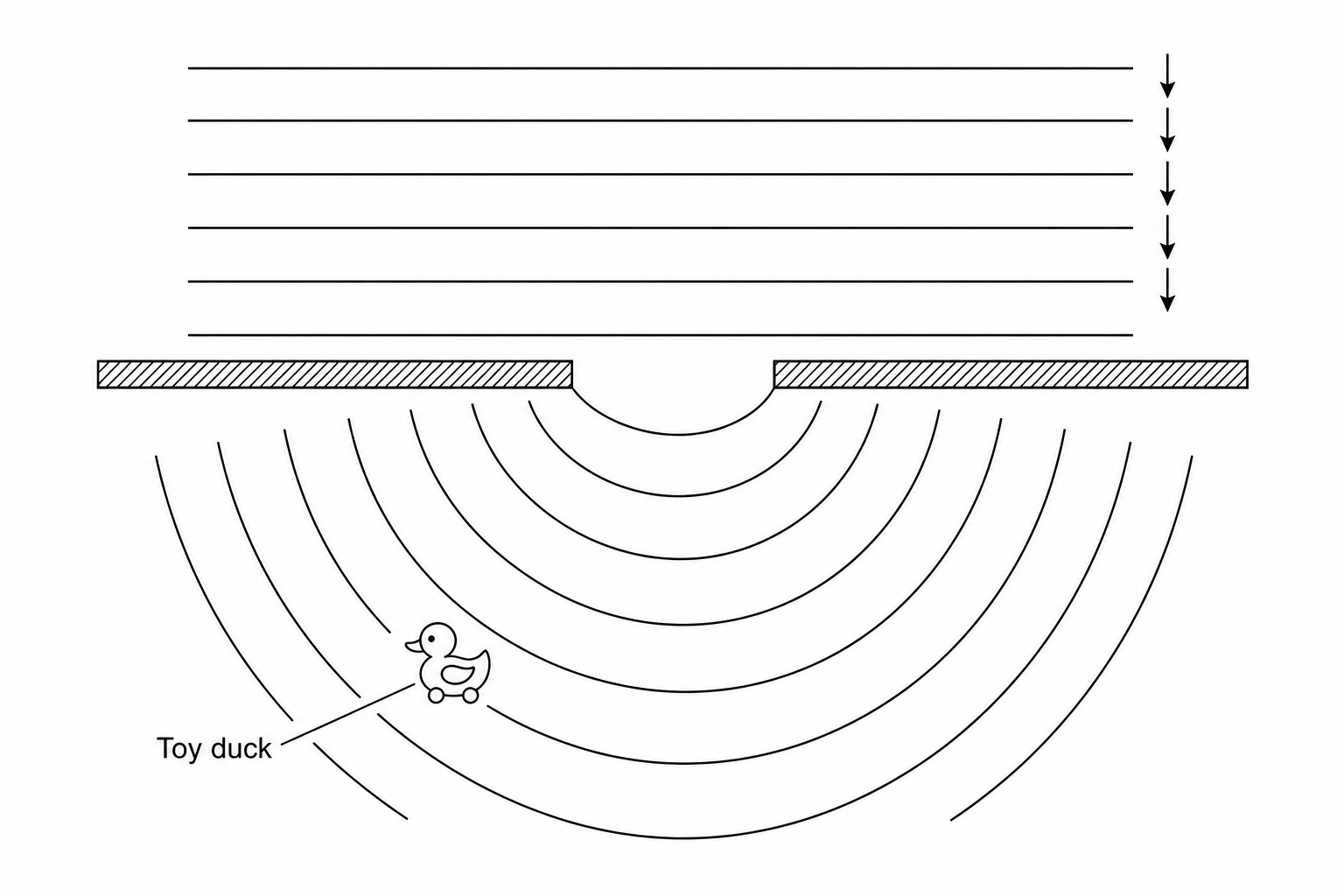 A diagram showing plane (straight) wave fronts approaching a barrier from the top. The barrier has a single gap in the center. After passing through the gap, the wave fronts become curved, spreading outwards into the region behind the barrier. A small toy duck is situated to the left of the gap, behind the barrier, in the path of these spreading curved waves.