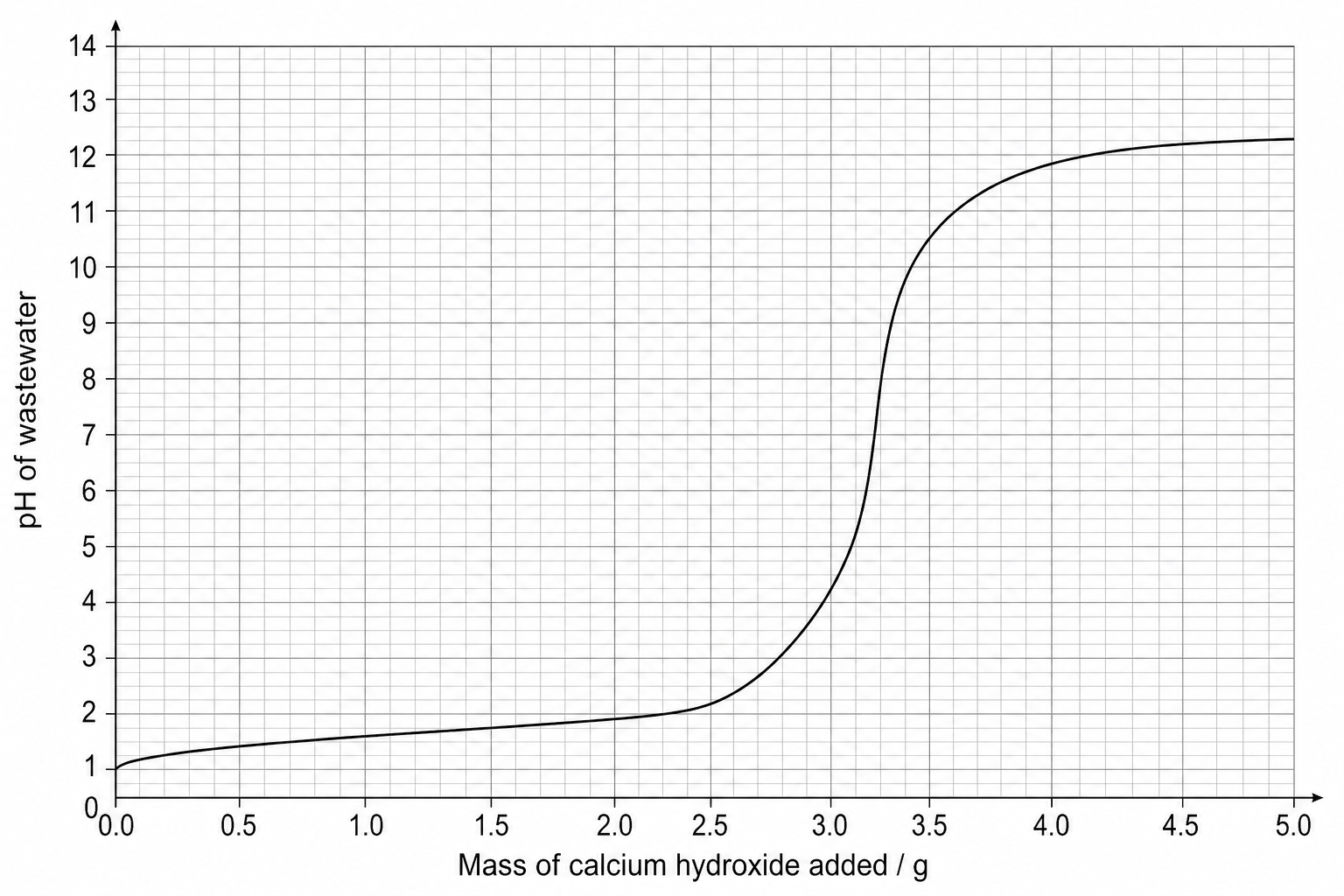 pH neutralization curve of wastewater