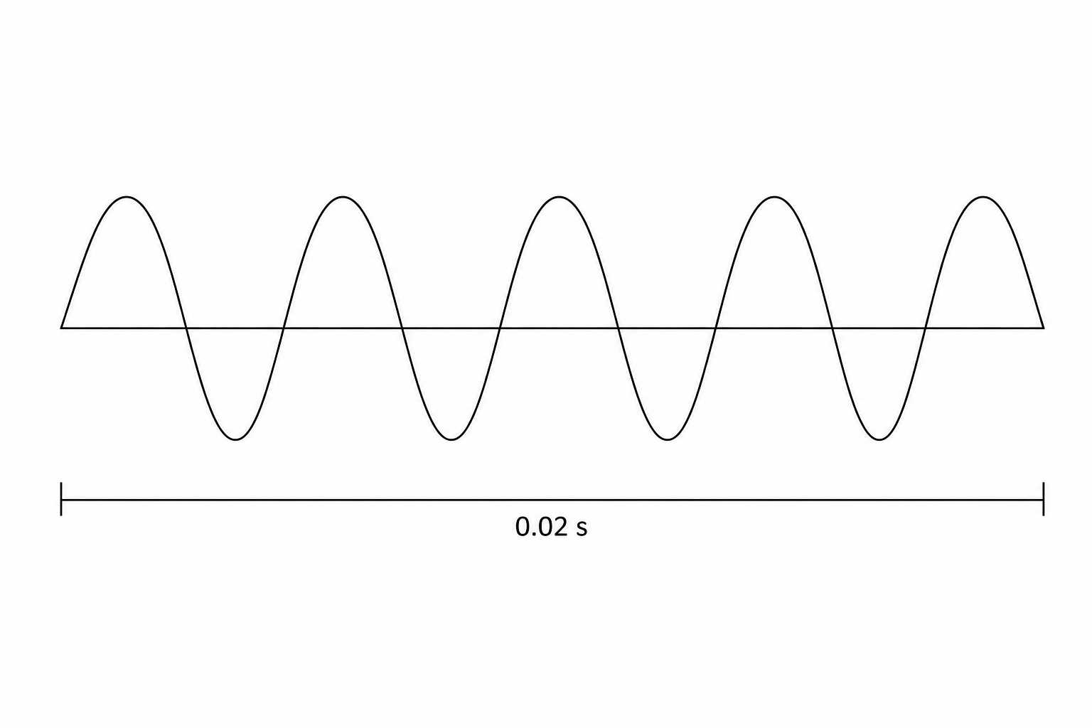 Acoustic signal trace showing 5 complete cycles in 0.02 s