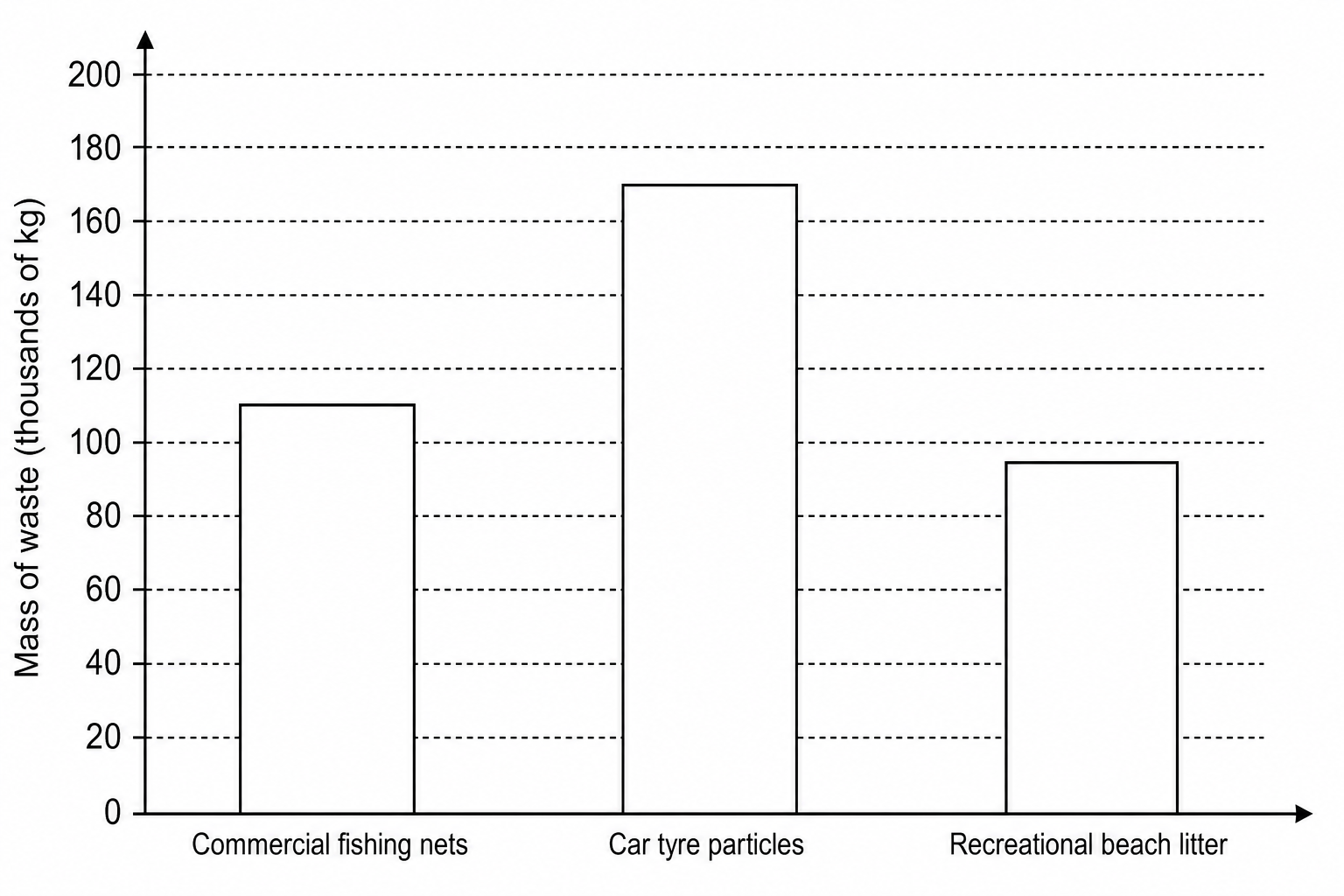 Bar chart showing mass of synthetic polymer waste in thousands of kilograms from three sources: commercial fishing nets, car tyre particles, and recreational beach litter