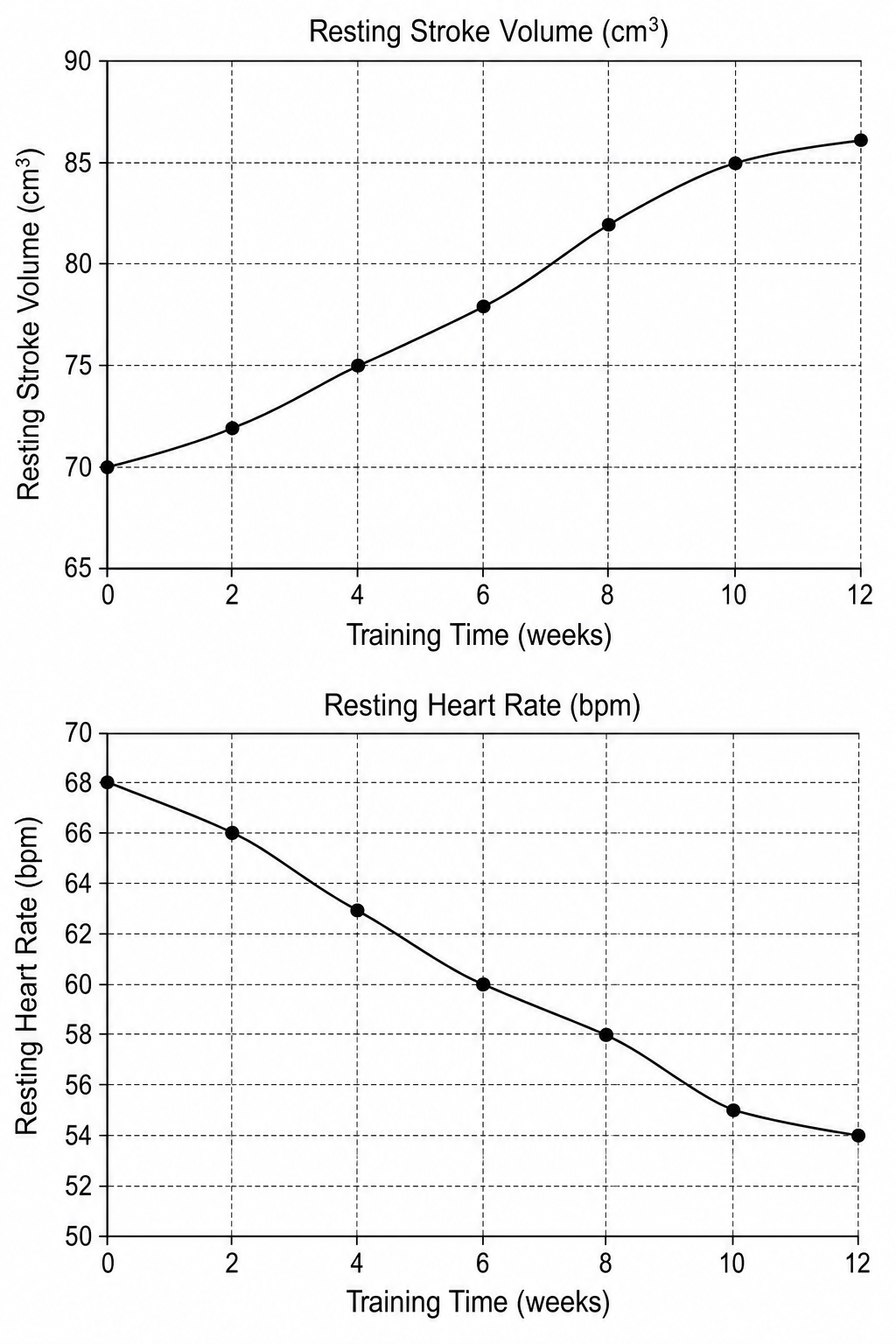 Two line graphs showing cardiovascular changes during a 12-week high-altitude training program. Top graph: Resting Stroke Volume (cm³) vs Training Time (weeks). Bottom graph: Resting Heart Rate (bpm) vs Training Time (weeks).