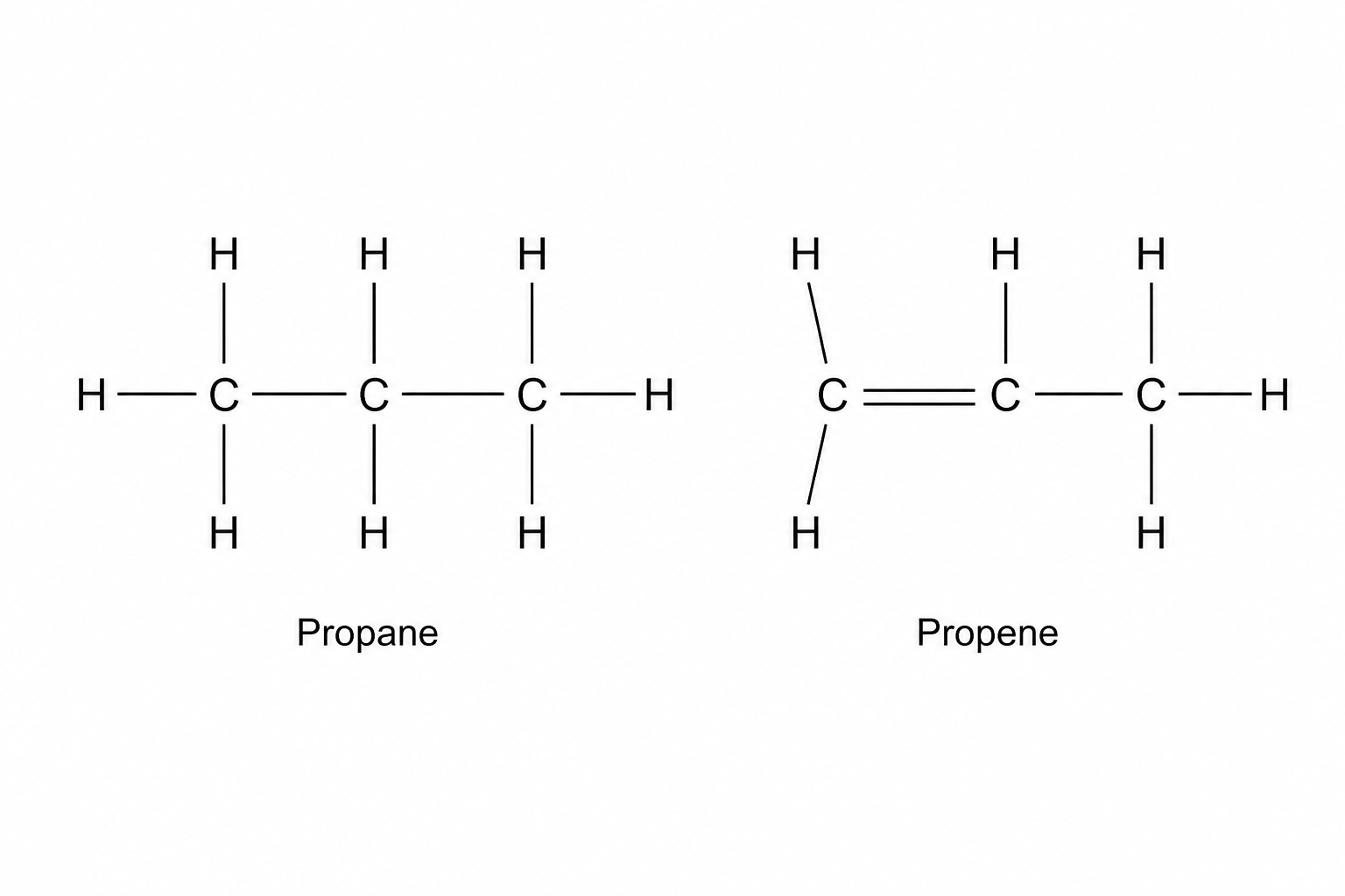 Two structural formulas labelled 'Propane' and 'Propene'. Propane shows three carbons in a single-bonded chain, with three hydrogens on each end carbon and two on the middle carbon, all single bonds. Propene shows three carbons with a double bond between the first two carbons (C=C-C) and single bonds to hydrogen atoms satisfying the tetravalency of carbon.