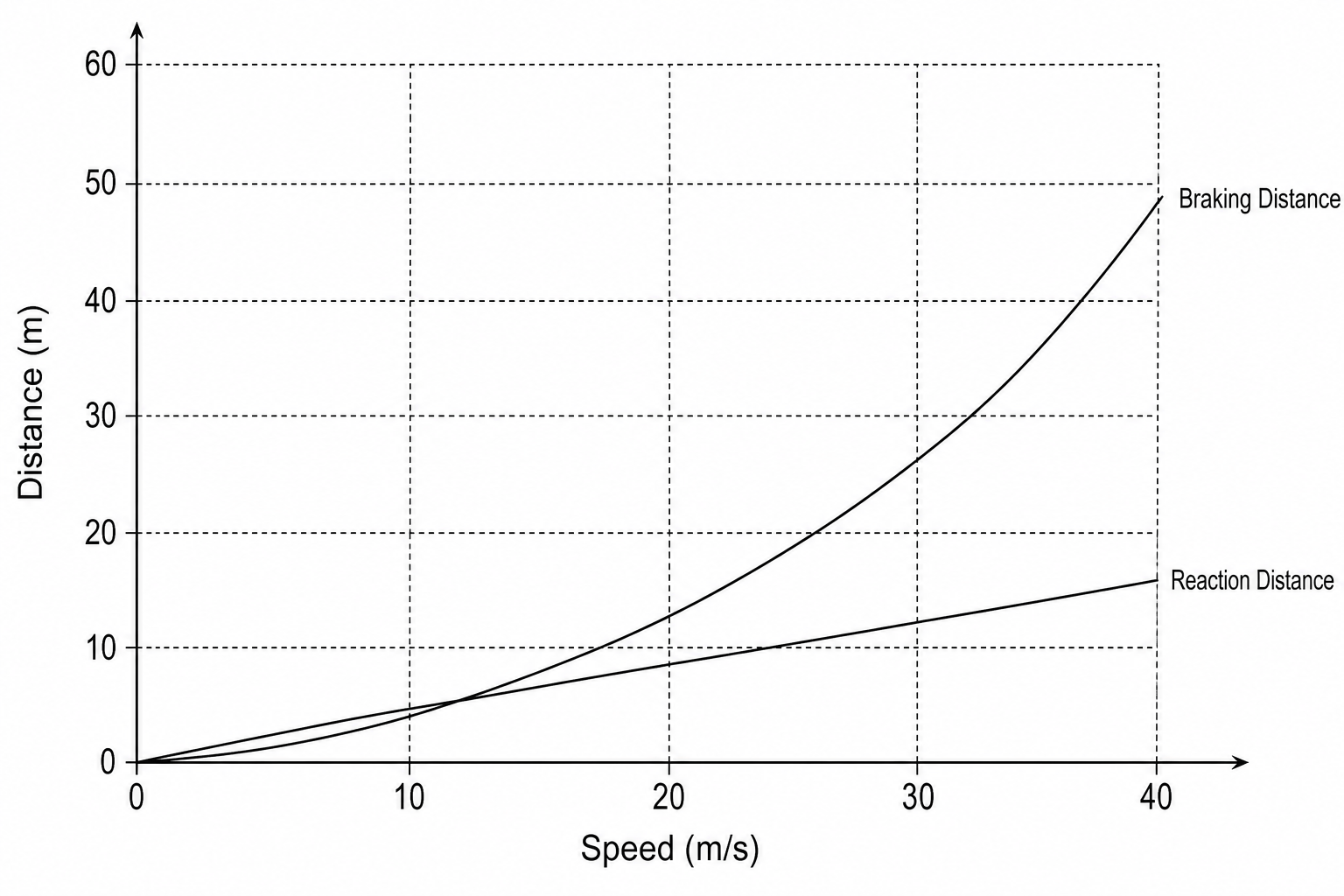 Reaction and Braking Distances