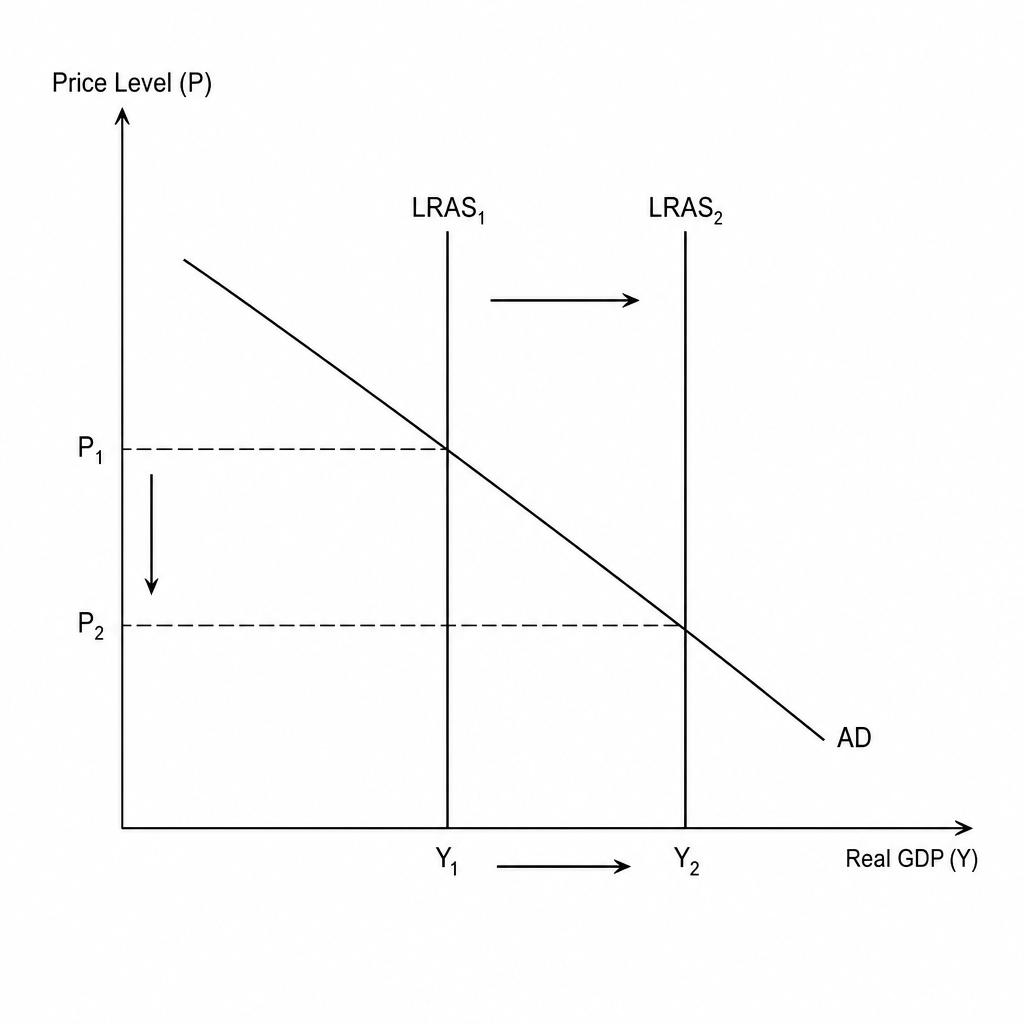 AD/AS supply-side policy diagram