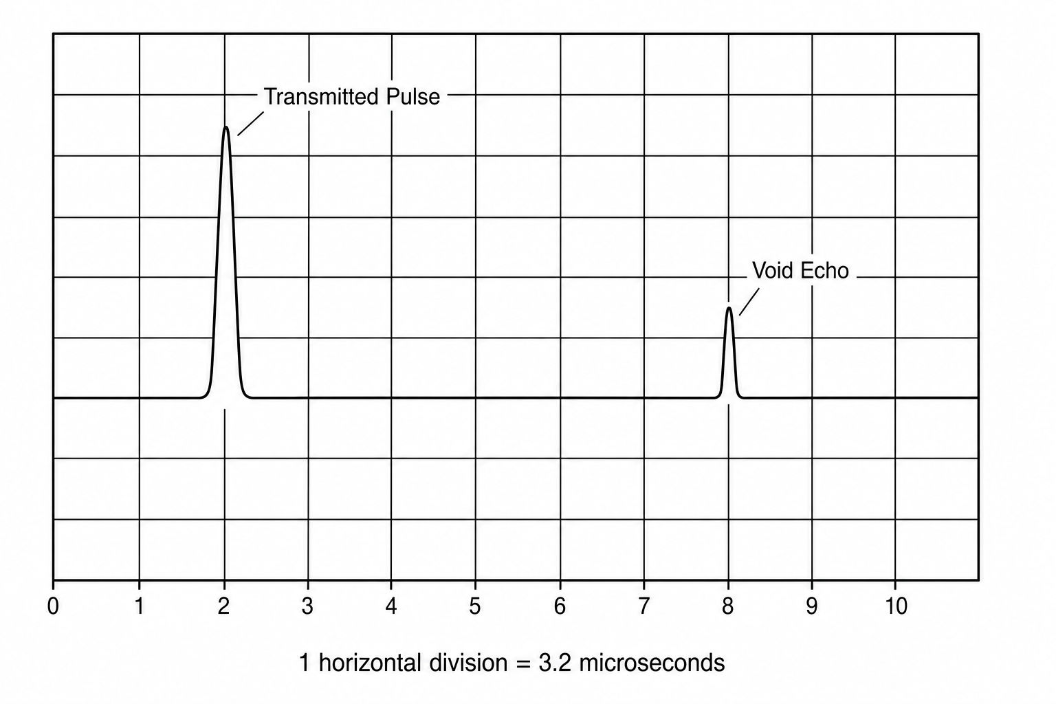 Ultrasound oscilloscope trace